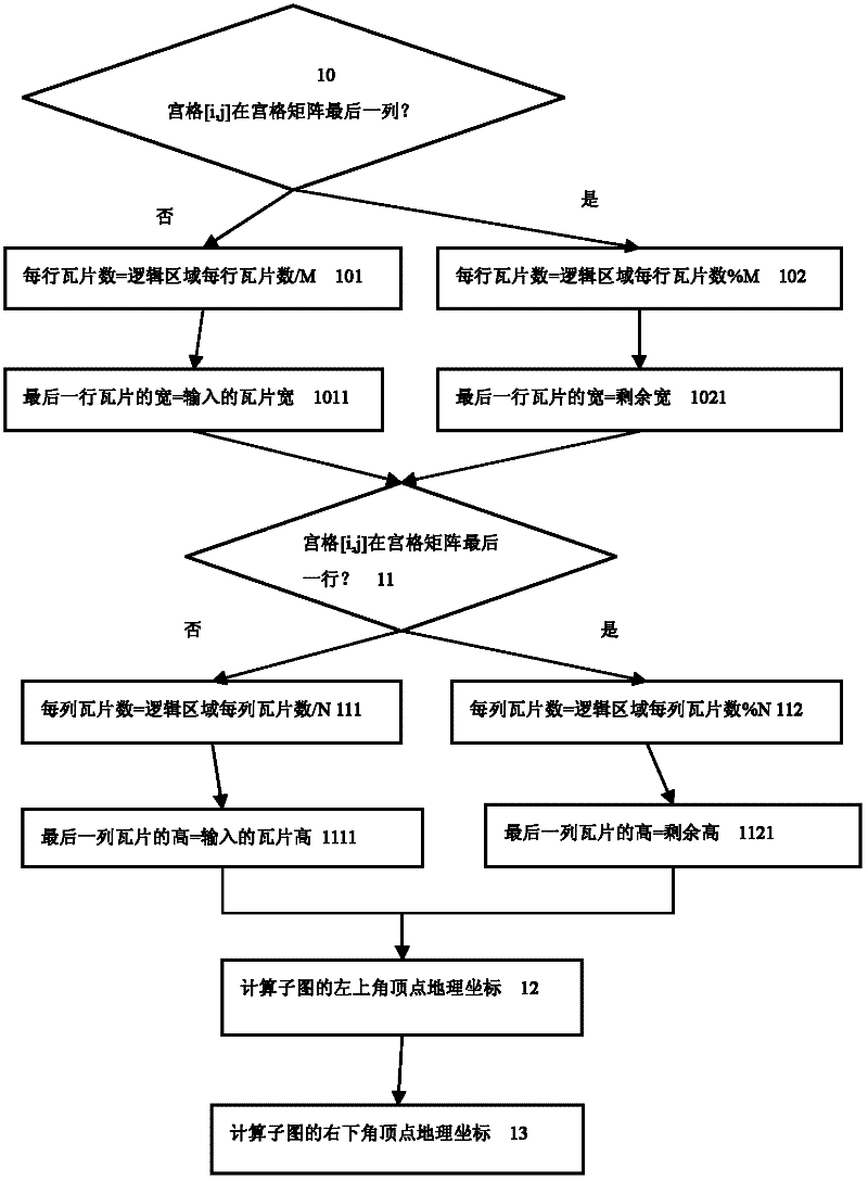 Distributed algorithm for quickly establishing massive remote sensing image pyramid