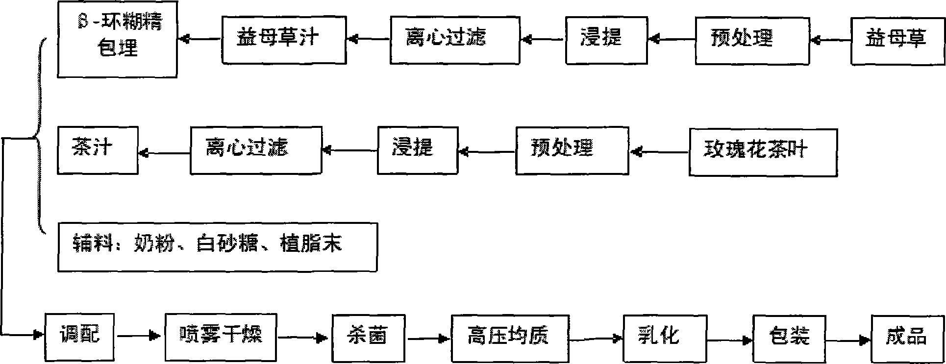 Production process for motherwort health milk tea with effects of regulating menstruation and promoting blood circulation