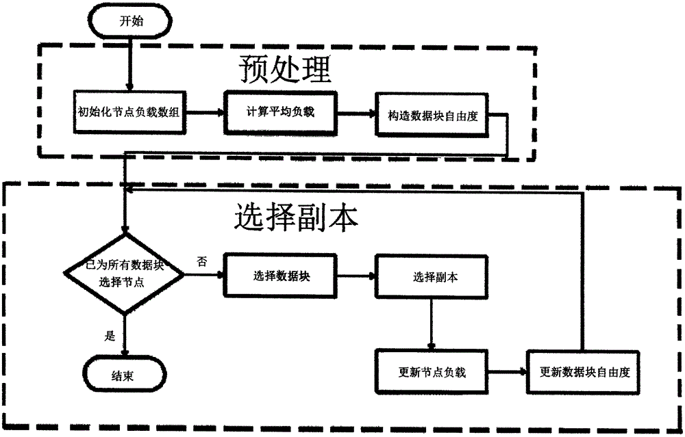 A Load Balancing Method for Big Data Real-time Query System Based on Replica Selection