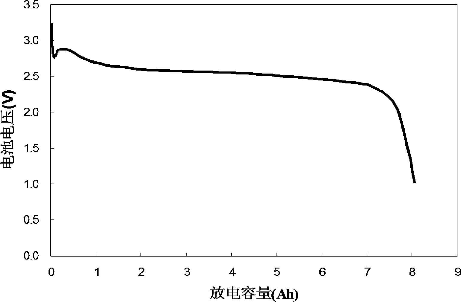 A high-energy safe rechargeable lithium-oxygen battery