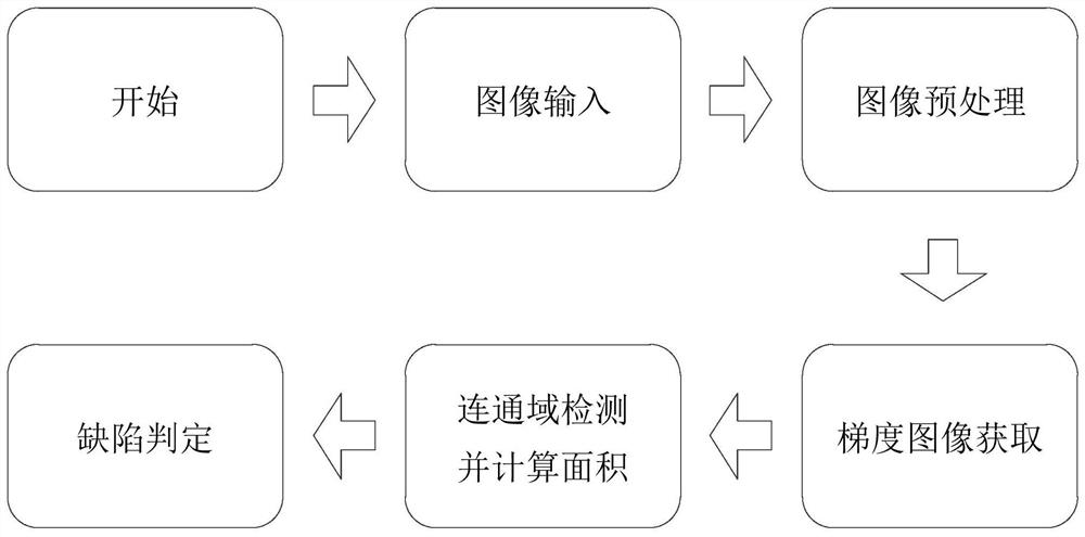 Screen detection and screen detection model training method, device and equipment