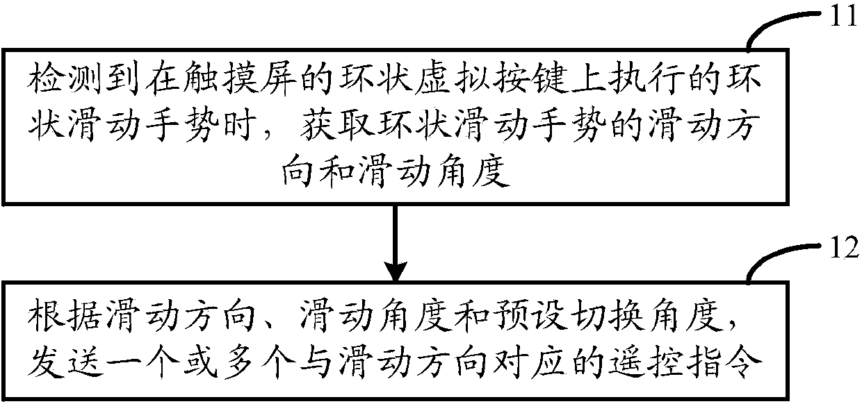 Method and device for remote-control processing of touch screen terminal and terminal