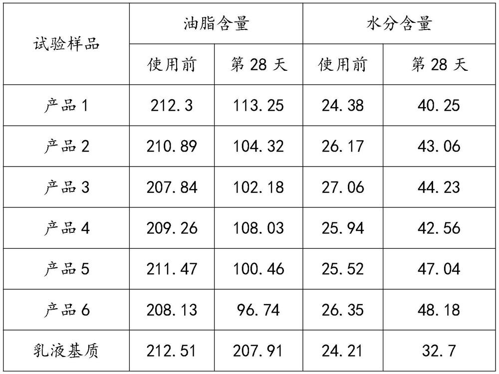 Composition for dynamically adjusting water-oil balance of skin and application of composition