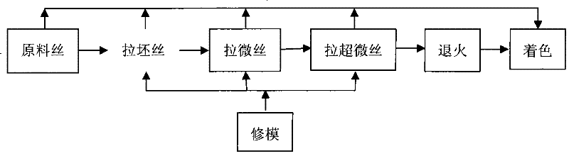 Production process of stainless steel superfine wire