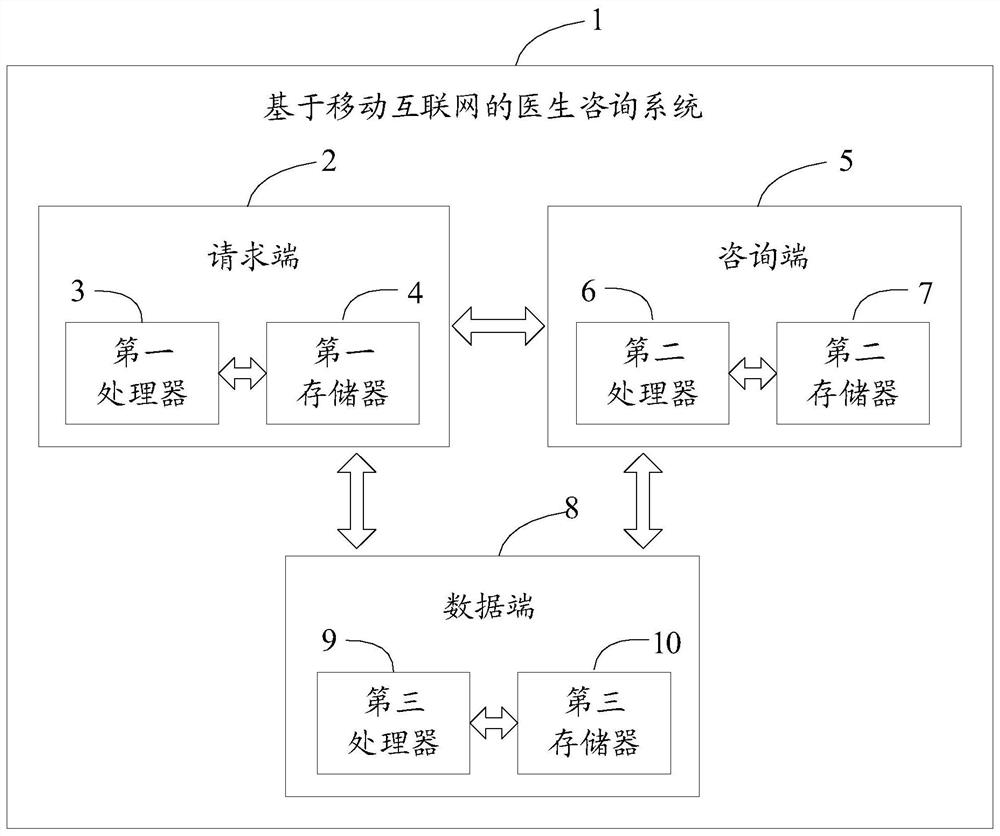 Doctor consultation method and system based on mobile Internet