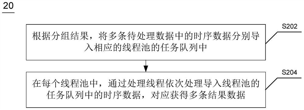 Time series data processing method, device, system, server and readable storage medium