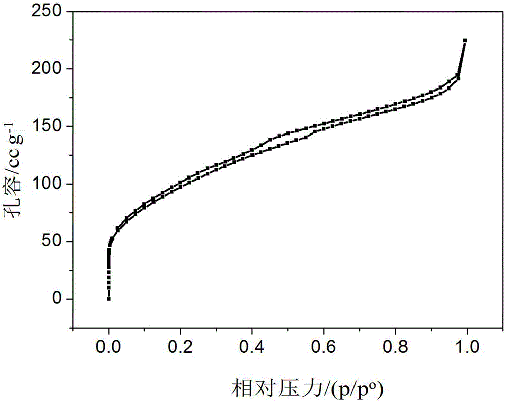 Porous IrO2 oxygen evolution catalyst with super-high specific surface area and preparation method of porous IrO2 oxygen evolution catalyst