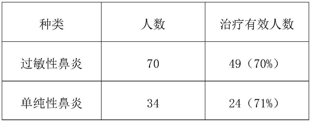 Spray for treating rhinitis and relieving cold symptoms and preparation method thereof