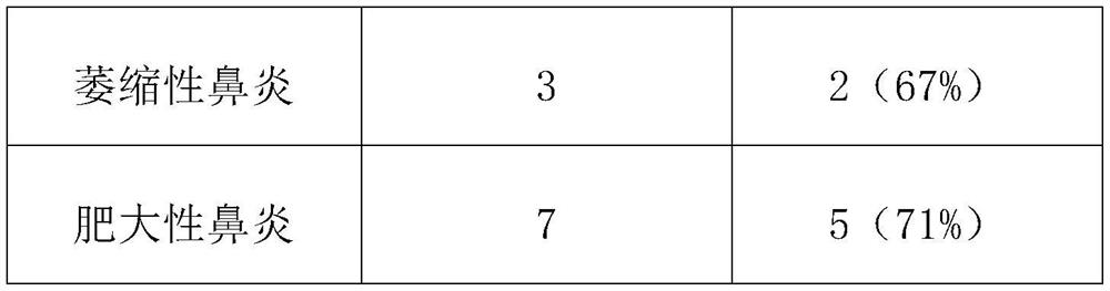 Spray for treating rhinitis and relieving cold symptoms and preparation method thereof