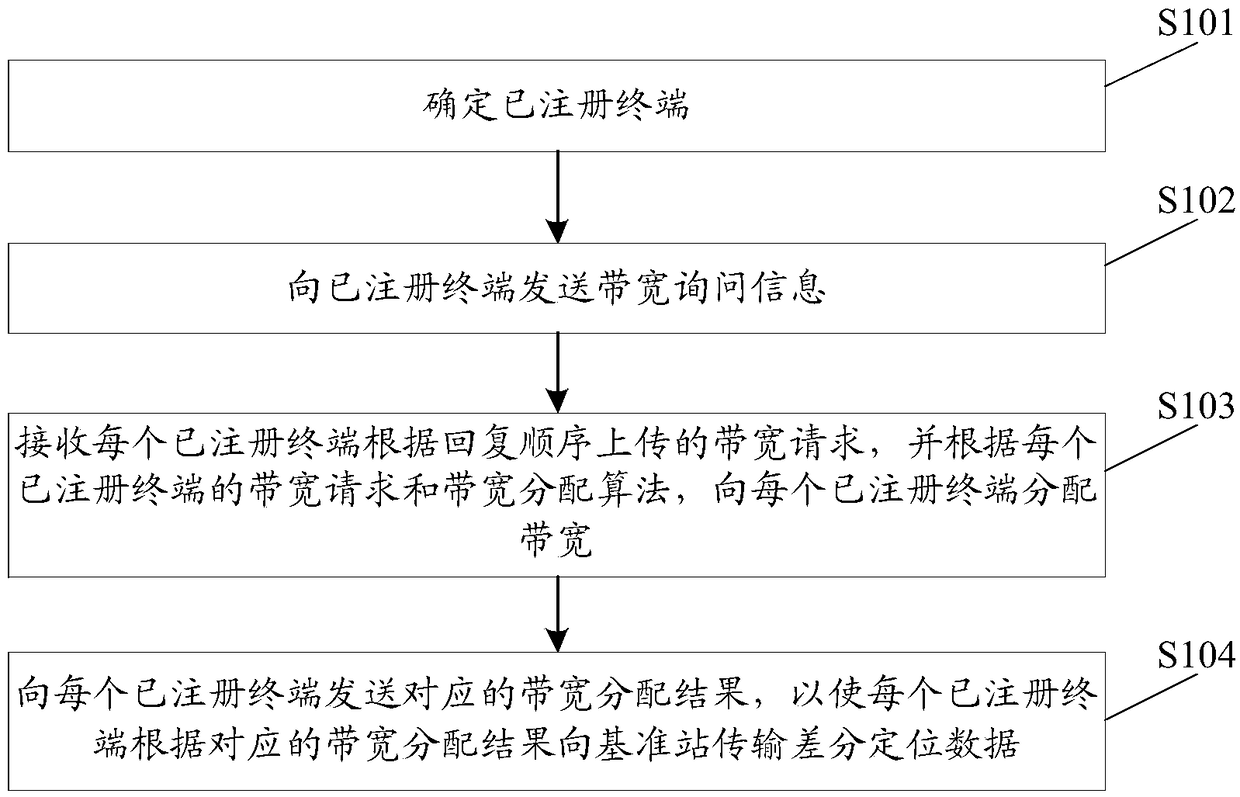 Differential positioning data transmission method, device and system of differential positioning system