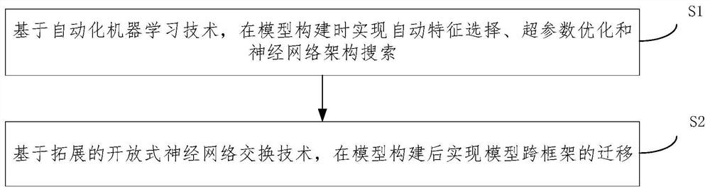 Model self-adaption method and system based on intelligent computing framework