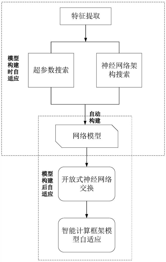 Model self-adaption method and system based on intelligent computing framework