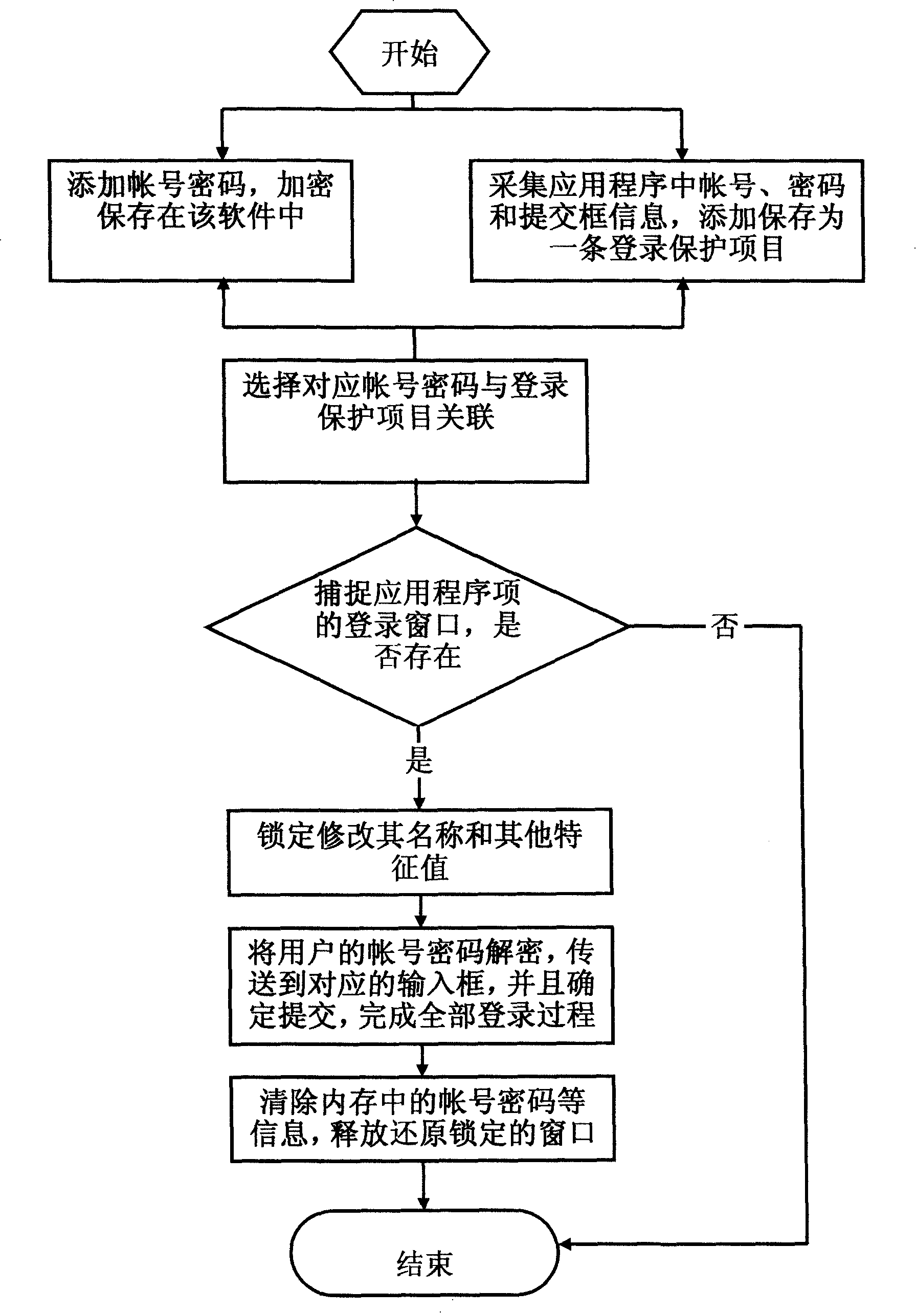 A logging-on process cipher protection method by means of background synchronization