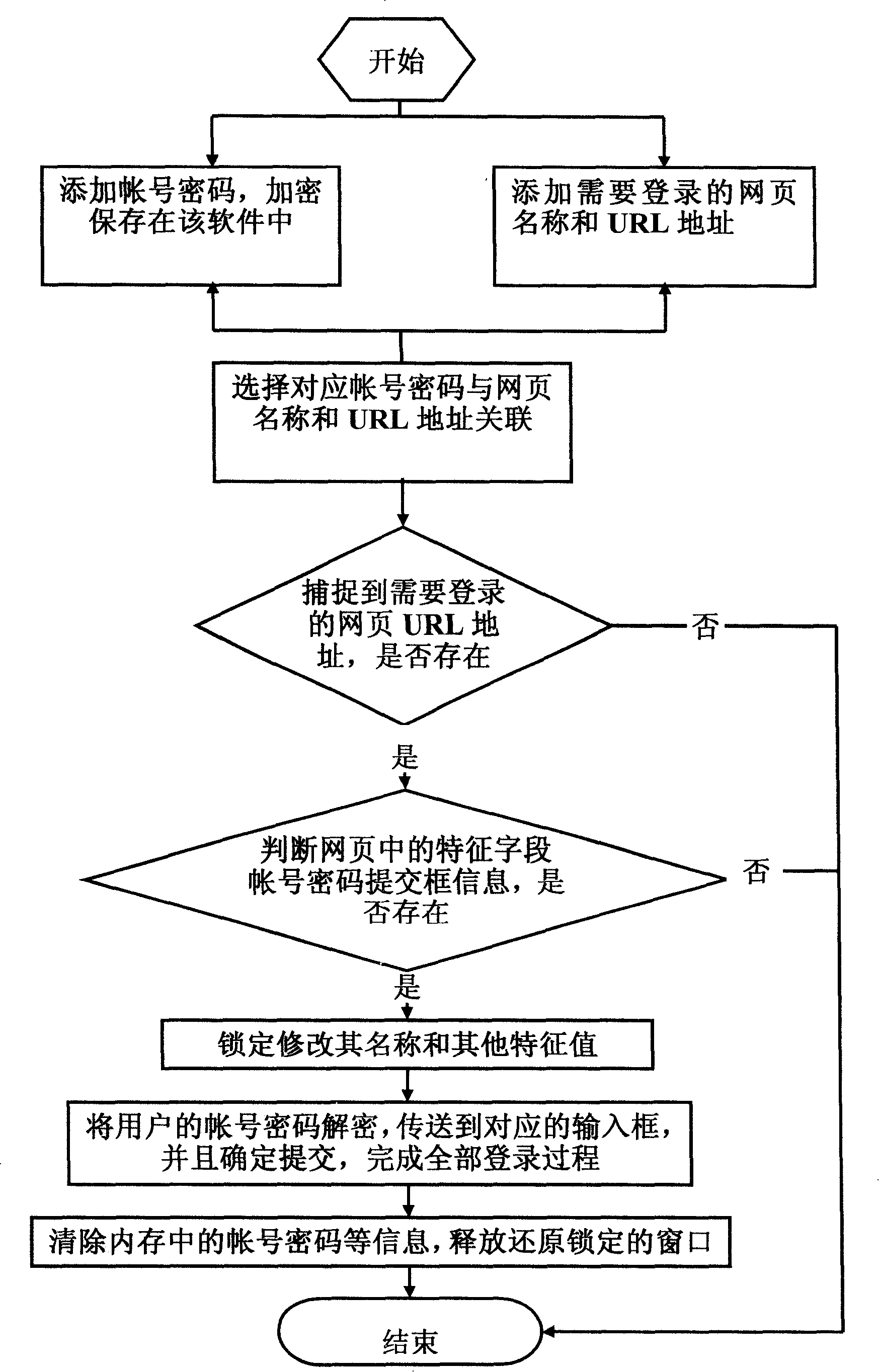 A logging-on process cipher protection method by means of background synchronization