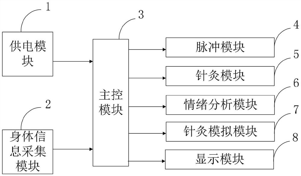 Multifunctional electronic acupuncture system based on APP