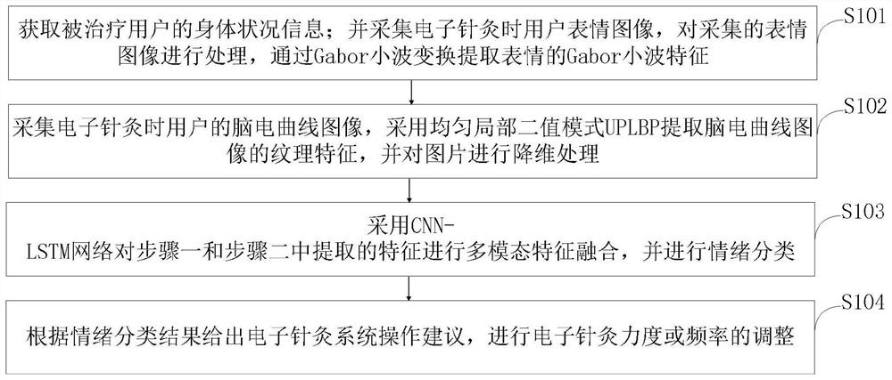 Multifunctional electronic acupuncture system based on APP