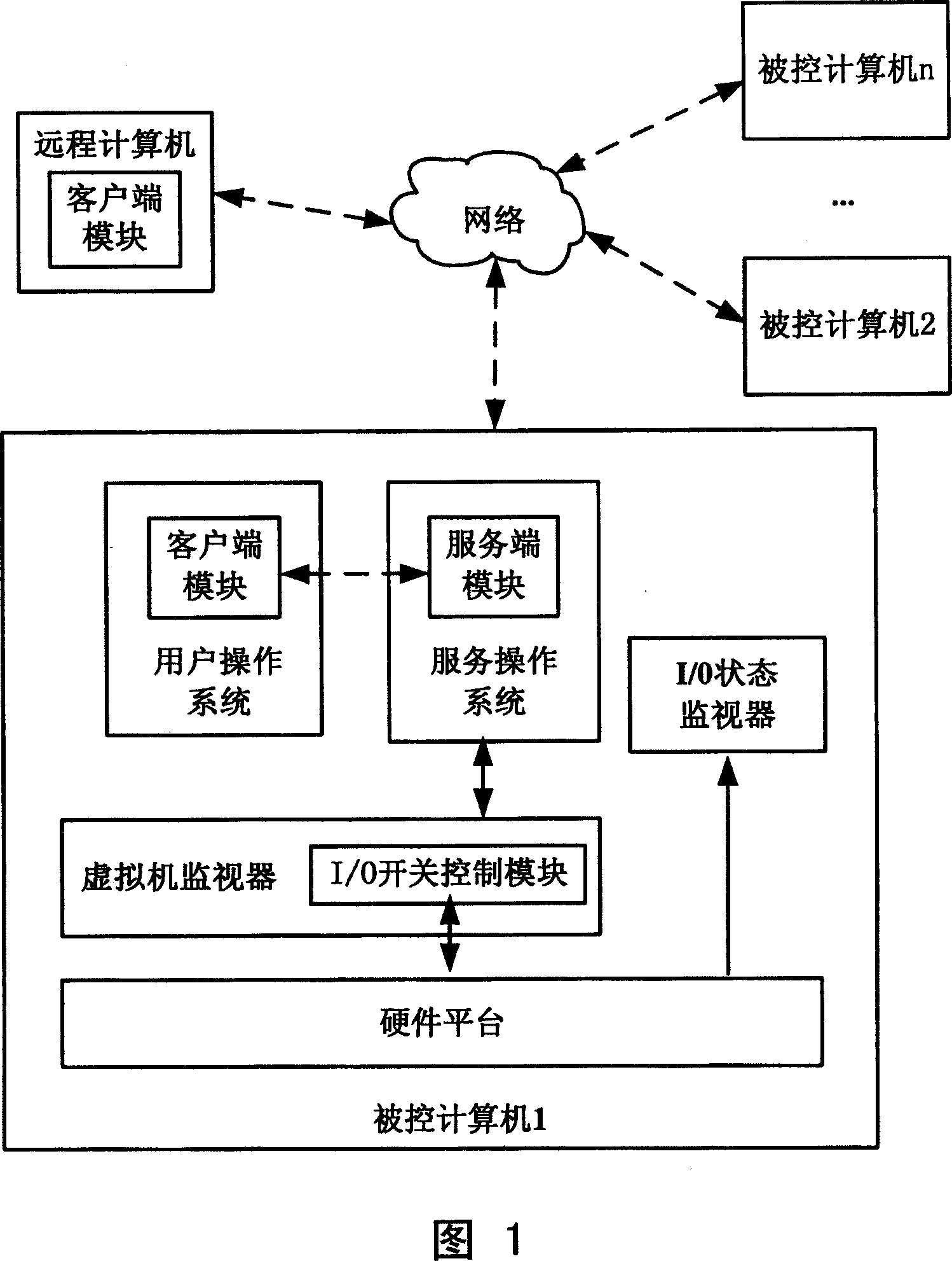 Control method for accessing computer system and I/0 ports