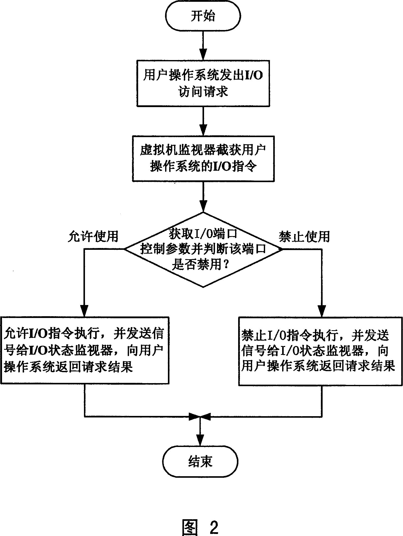 Control method for accessing computer system and I/0 ports