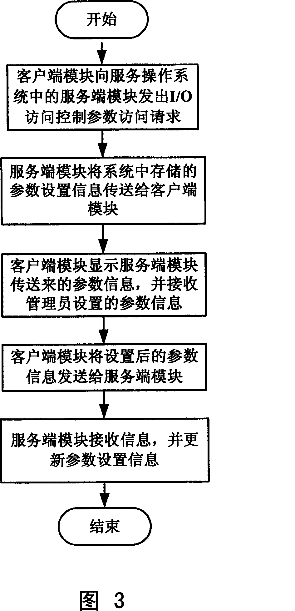 Control method for accessing computer system and I/0 ports