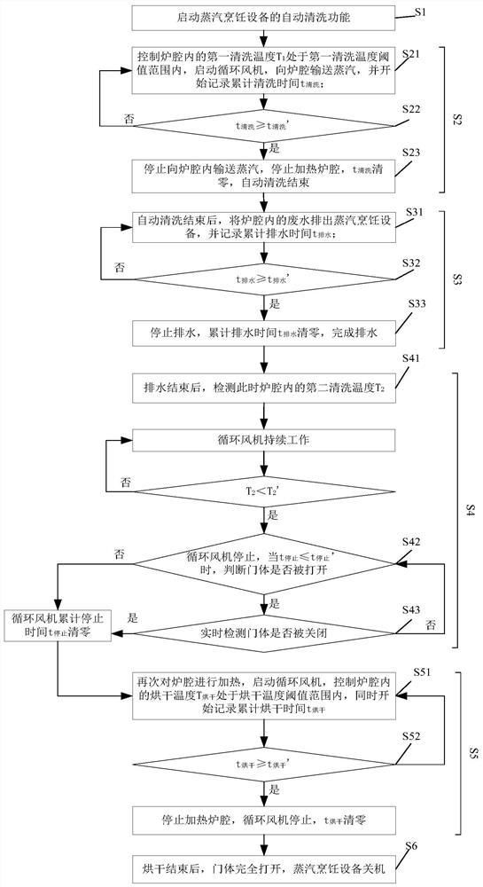 A kind of steam cooking equipment and its oven cavity automatic cleaning method