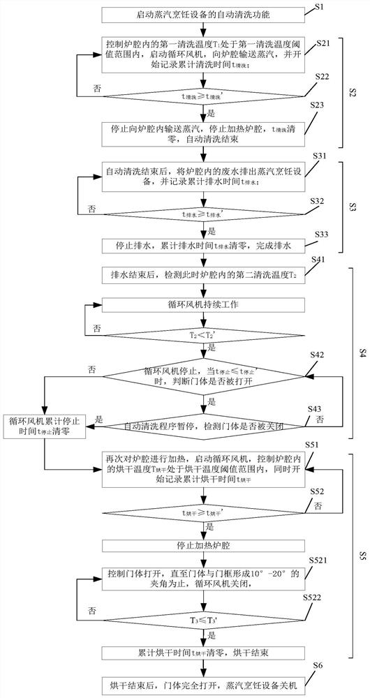 A kind of steam cooking equipment and its oven cavity automatic cleaning method