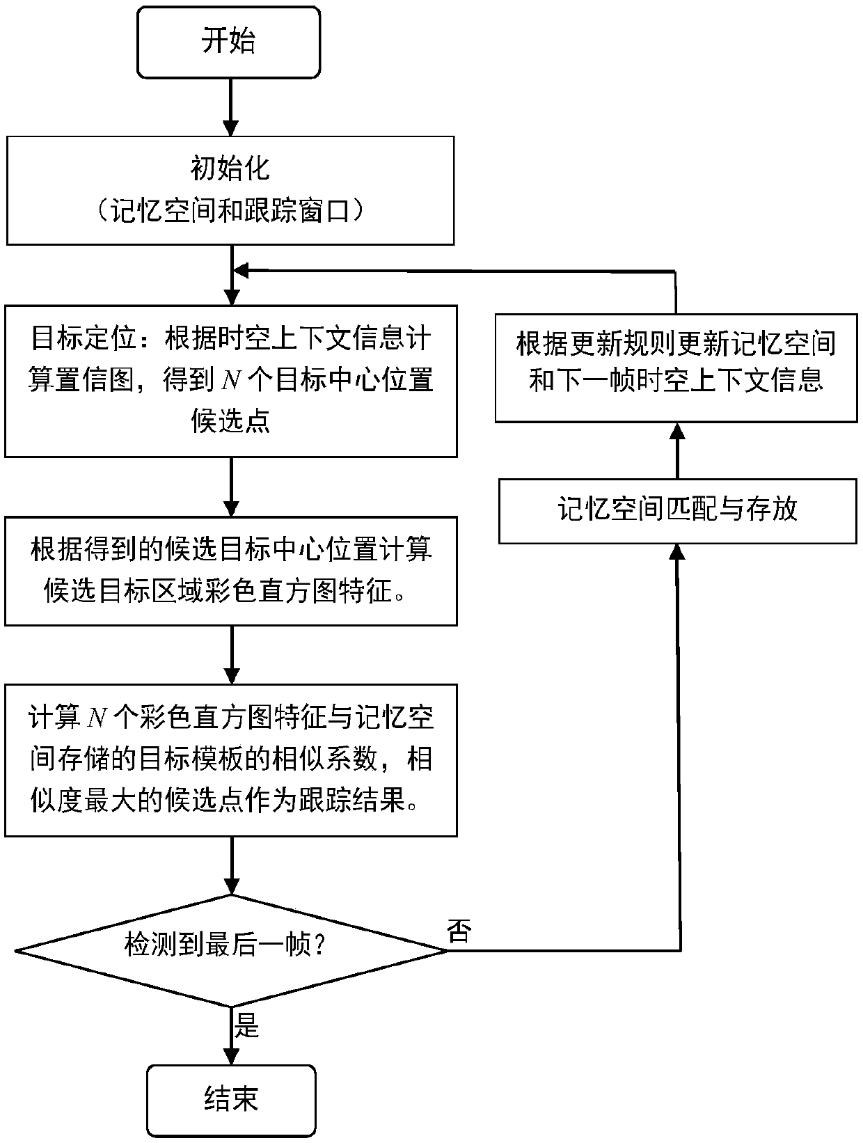 Spatio-temporal context target tracking method based on human brain memory mechanism