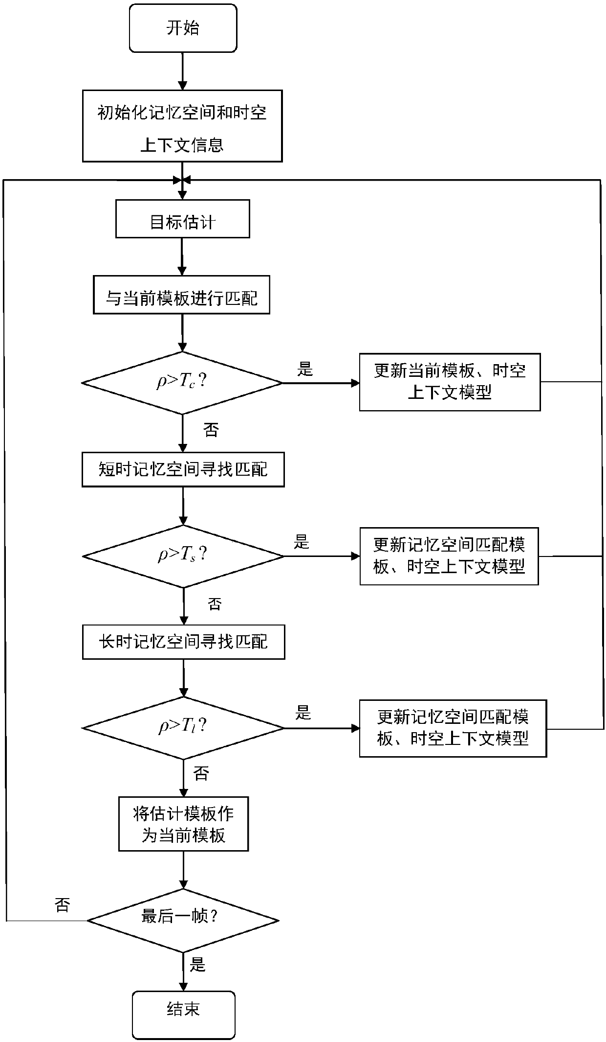 Spatio-temporal context target tracking method based on human brain memory mechanism