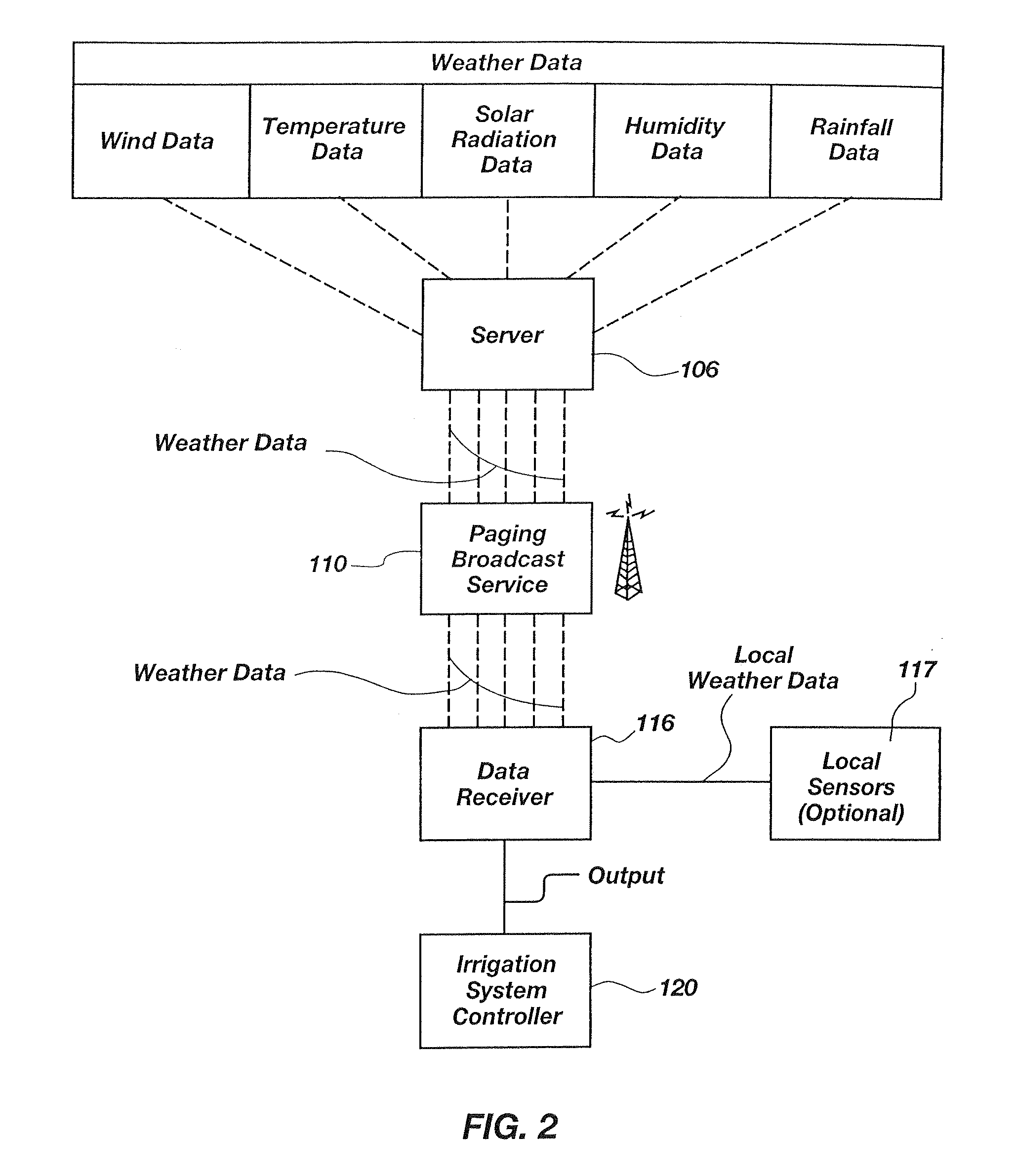 Irrigation control system