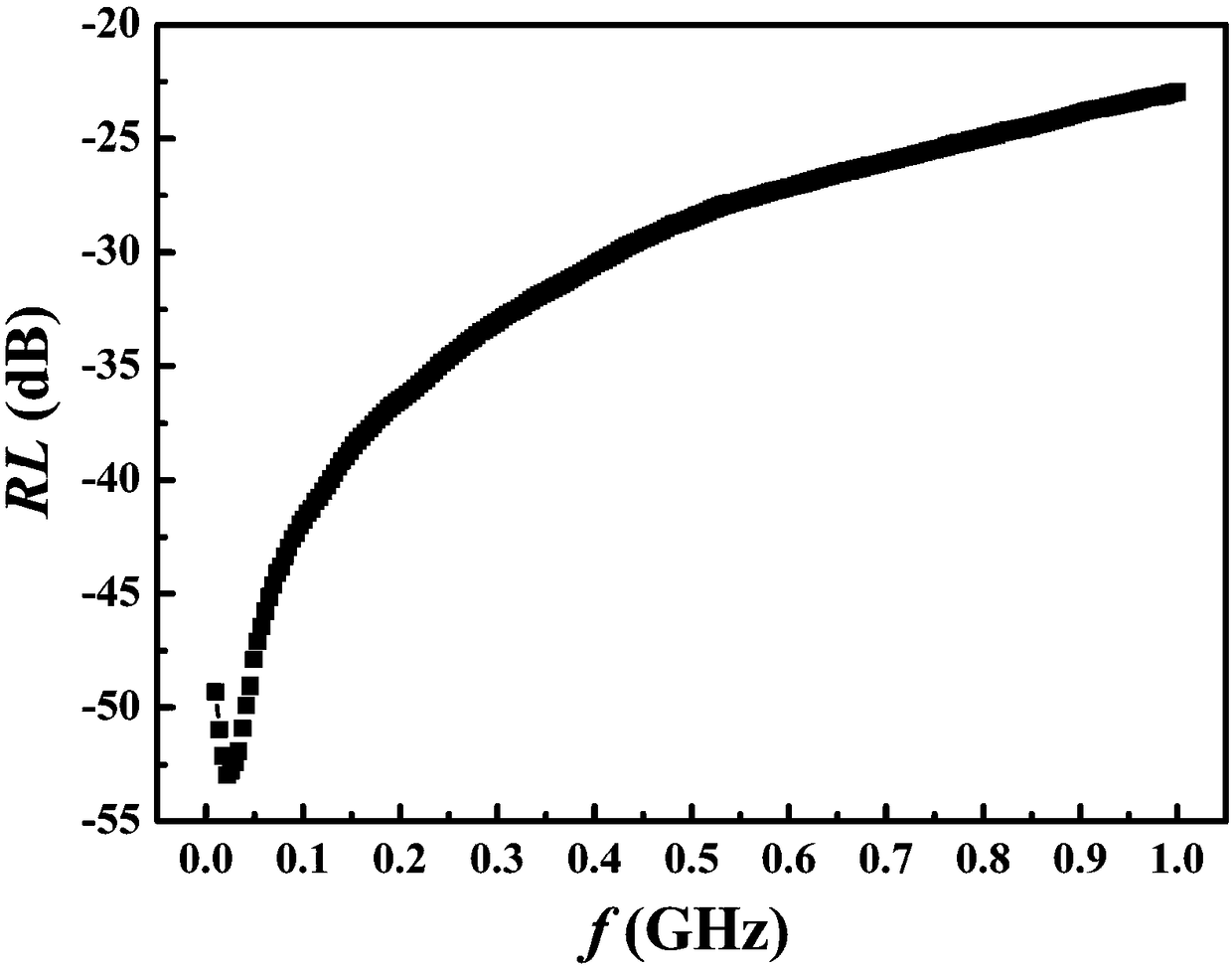 Preparation method of electromagnetic wave absorption material based on ferrite solid wastes