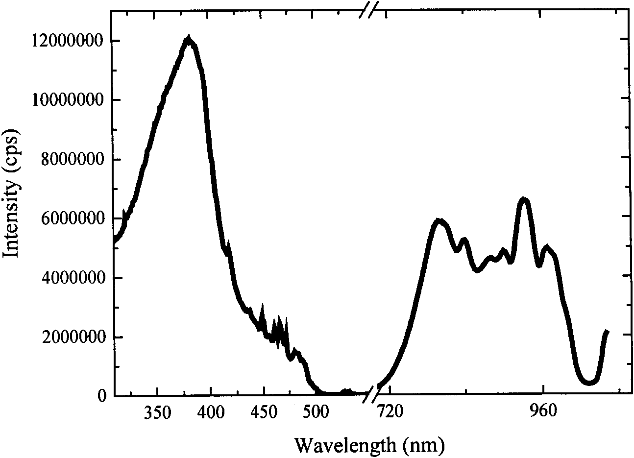 Anti-aging light conversion film and preparation method thereof