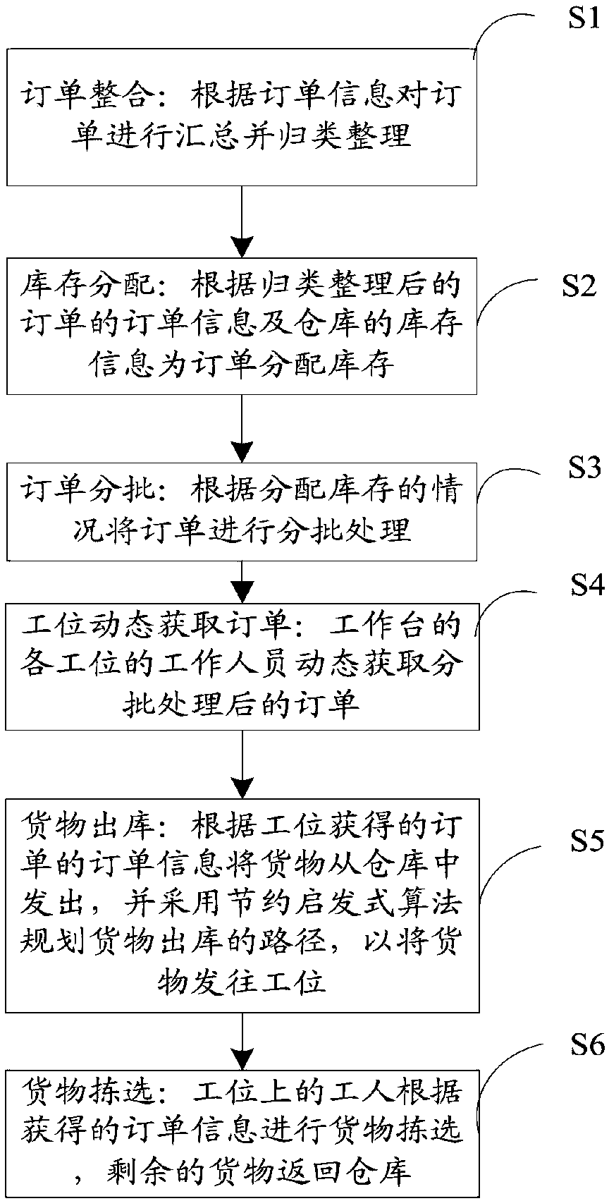 Batch picking method for goods in warehouse