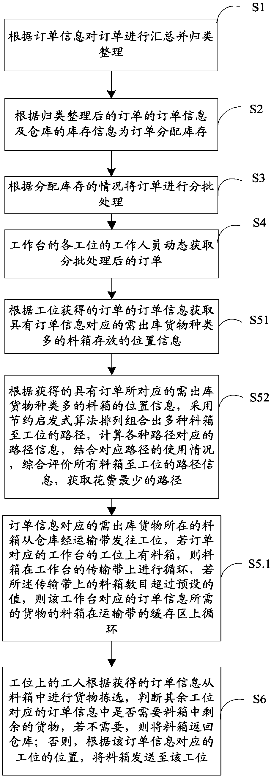 Batch picking method for goods in warehouse