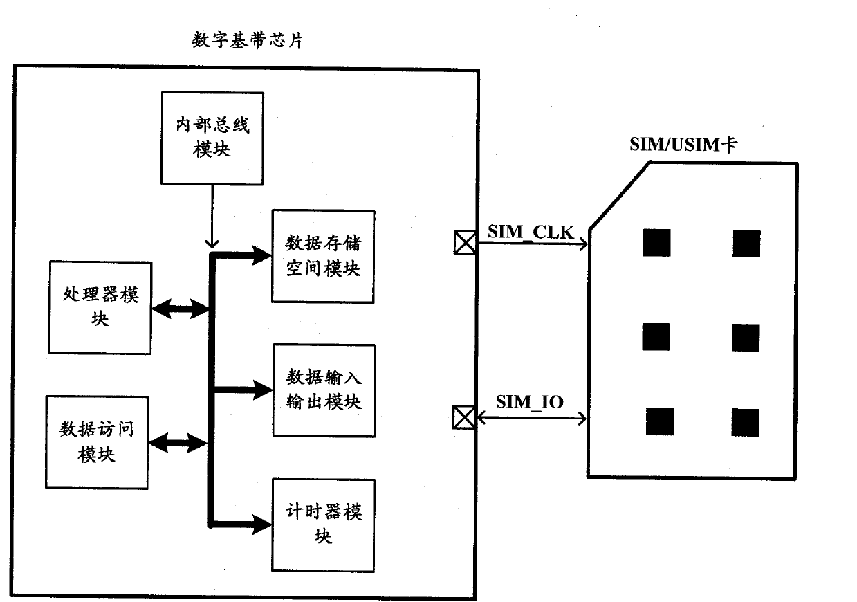 Circuit structure and method for realizing data parsing of SIM/USIM ((Subscriber Identity Module/Universal Subscriber Identity Module) card in digital baseband communication chip