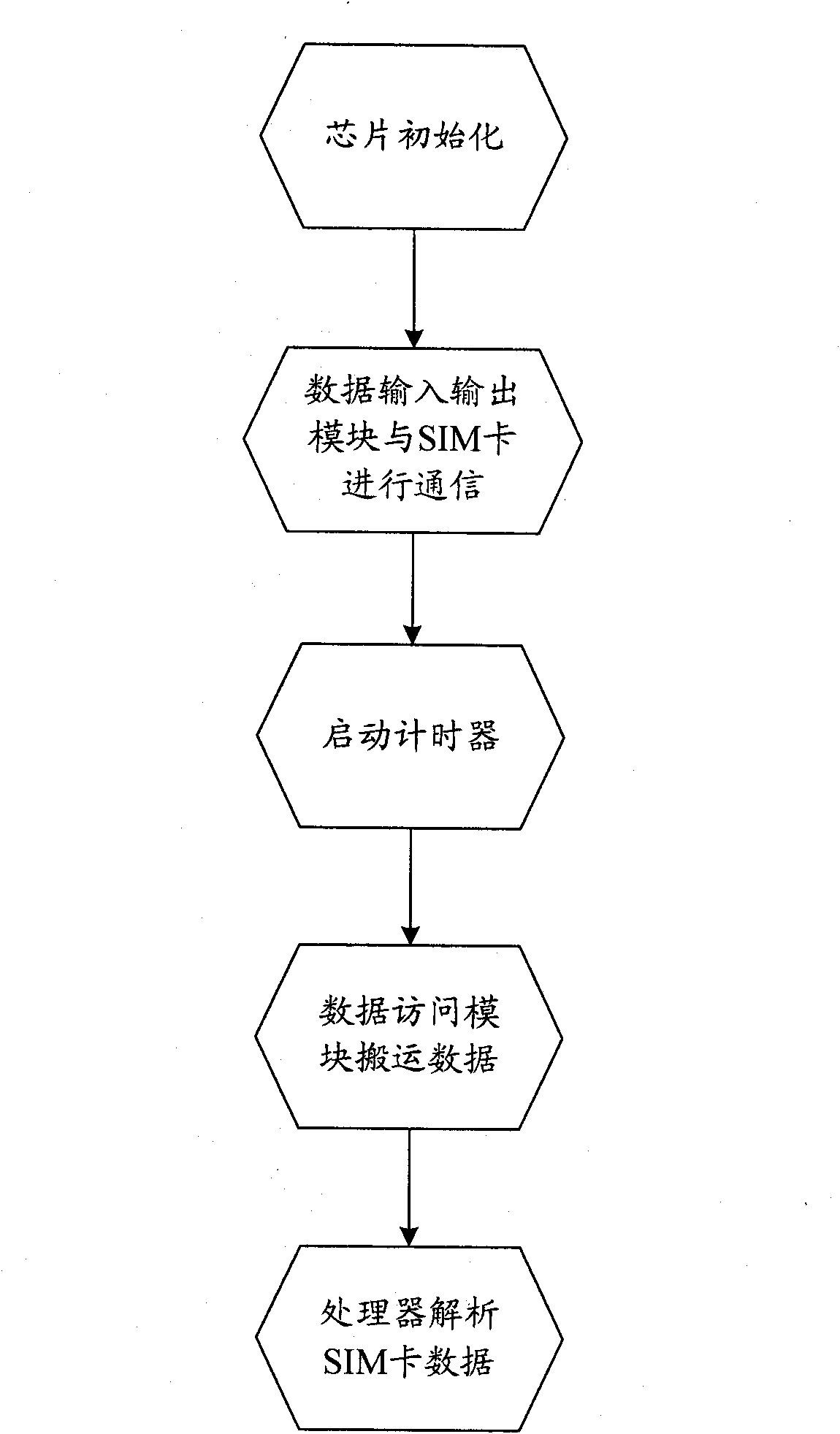 Circuit structure and method for realizing data parsing of SIM/USIM ((Subscriber Identity Module/Universal Subscriber Identity Module) card in digital baseband communication chip