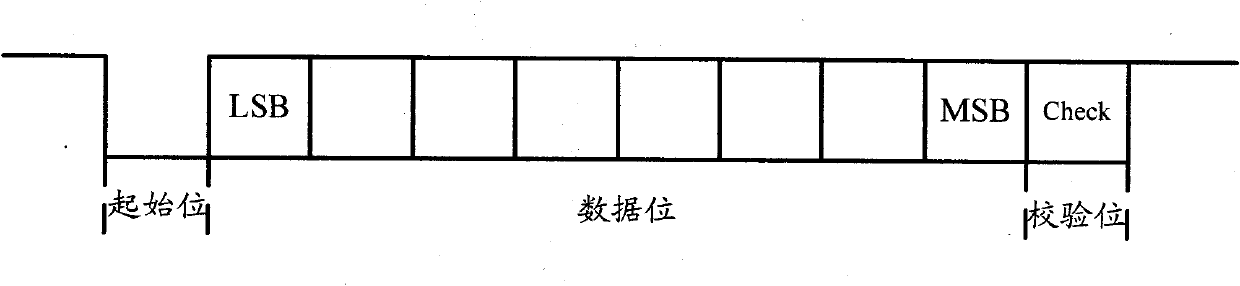 Circuit structure and method for realizing data parsing of SIM/USIM ((Subscriber Identity Module/Universal Subscriber Identity Module) card in digital baseband communication chip