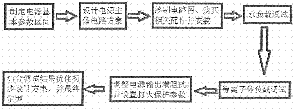 Plasma all-dimensional vacuum coated power supply and coating method thereof