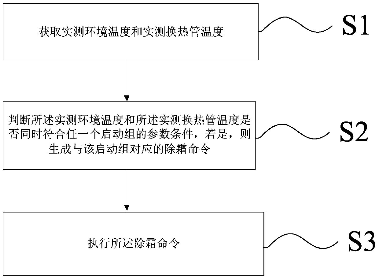 Air-conditioner, external unit, defrosting device, and defrosting control method and system