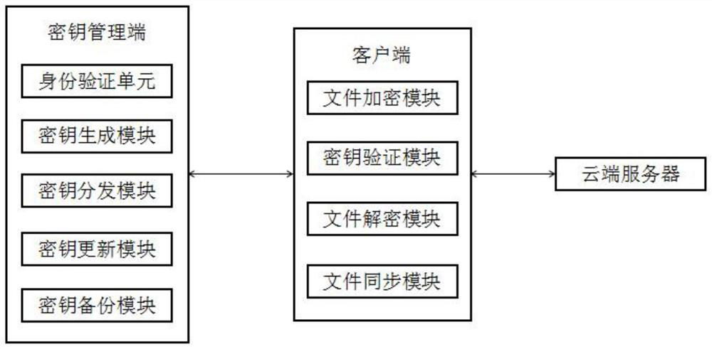 A file encryption system based on third-party key management