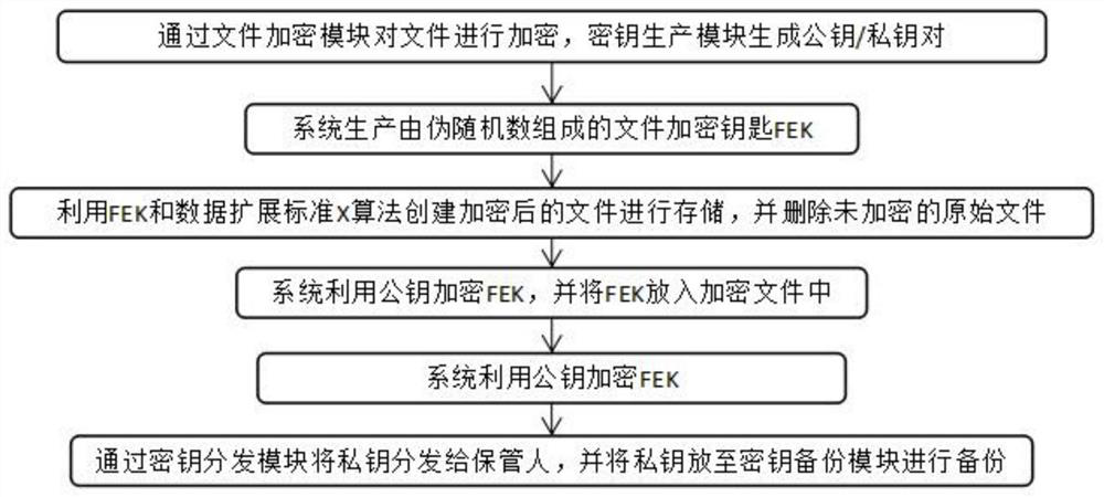 A file encryption system based on third-party key management