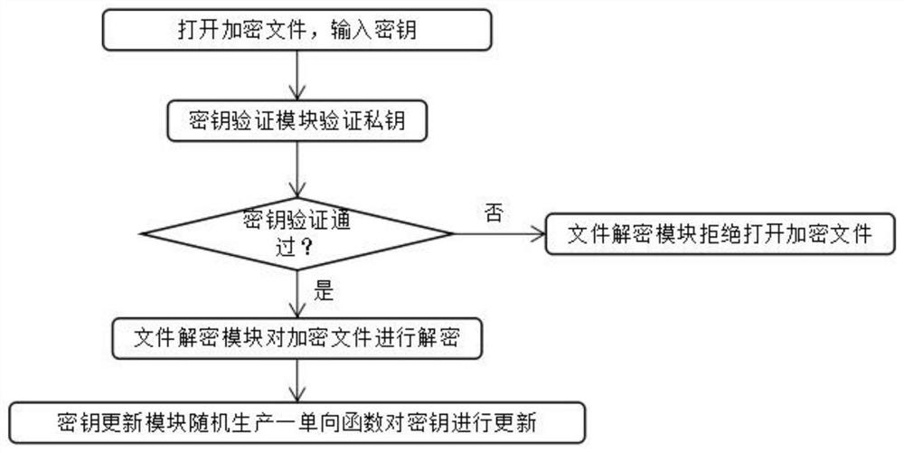 A file encryption system based on third-party key management