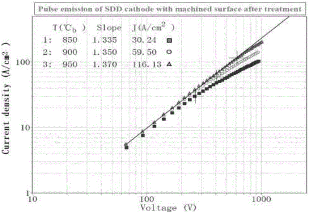 Preparation method of scandia-doped dispenser cathode material with turned surface