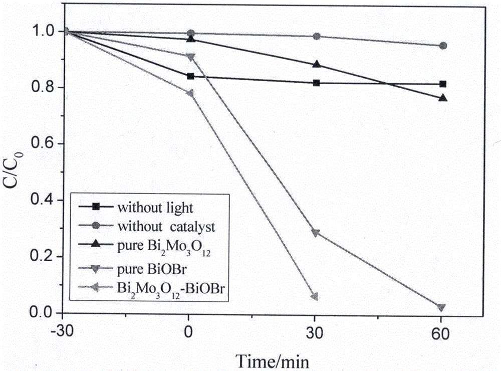 Preparation method of bismuth molybdate-bismuth oxybromide composite visible photocatalyst