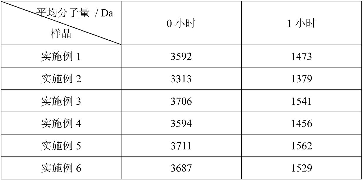 Composition containing collagen and preparation method of composition containing collagen