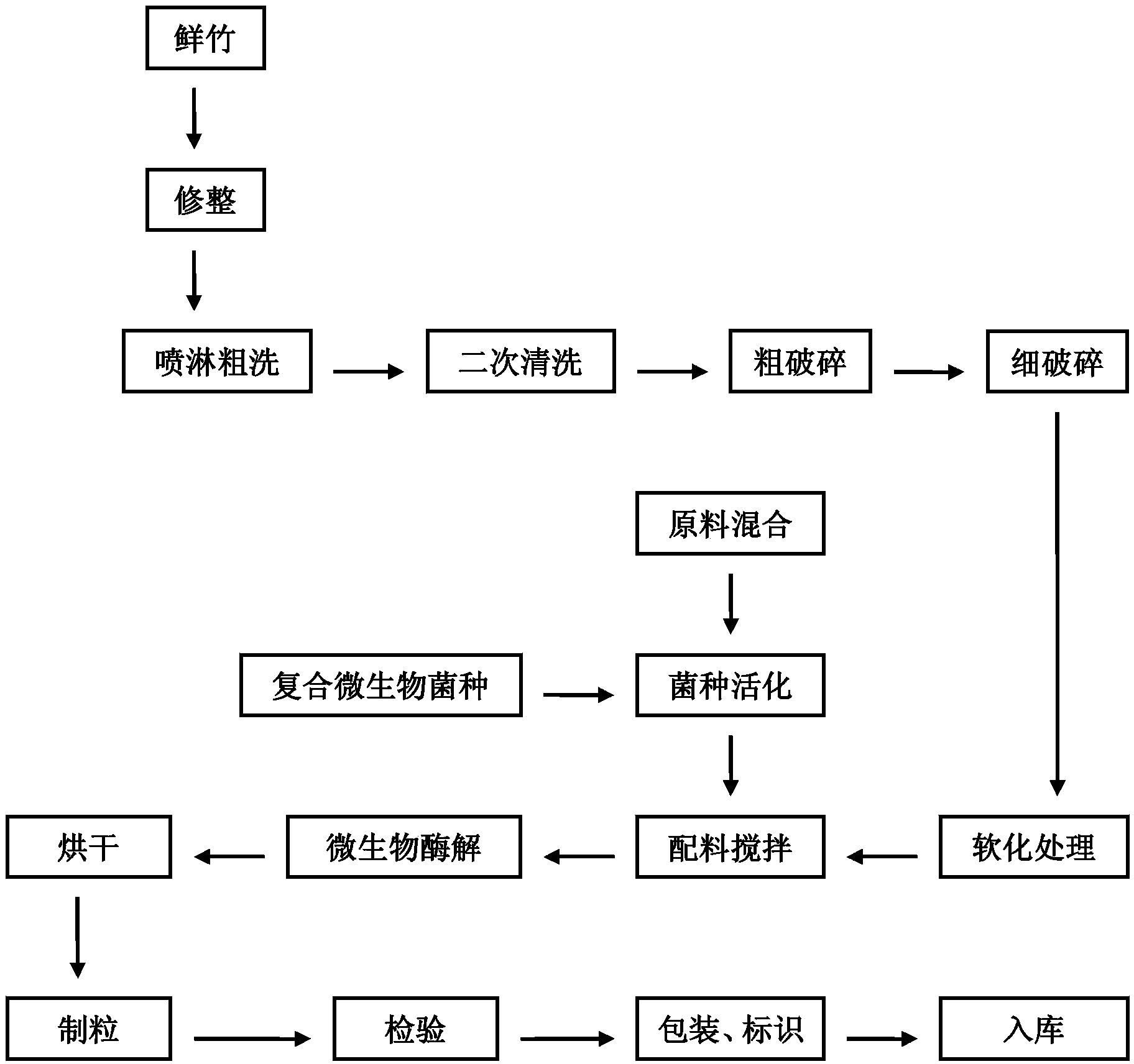 Bamboo powder fermentation feed and preparation method thereof