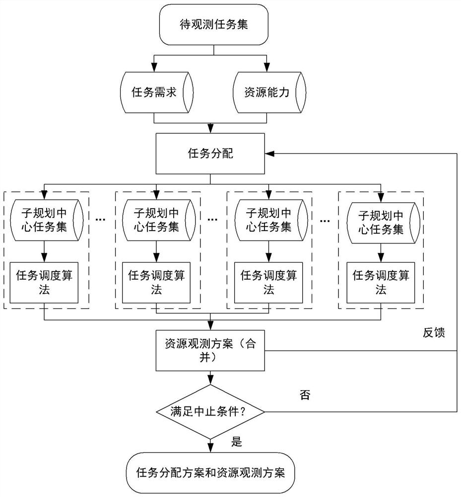 Space-near space-air sensing cooperative task planning method and device