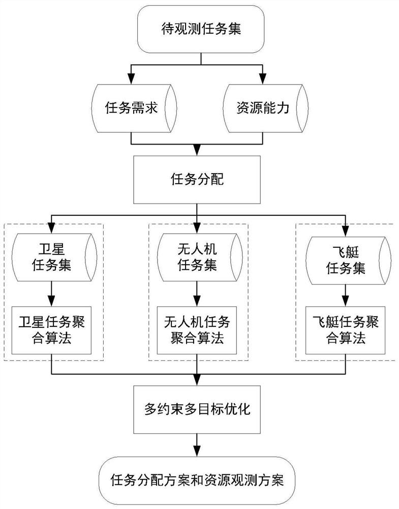 Space-near space-air sensing cooperative task planning method and device