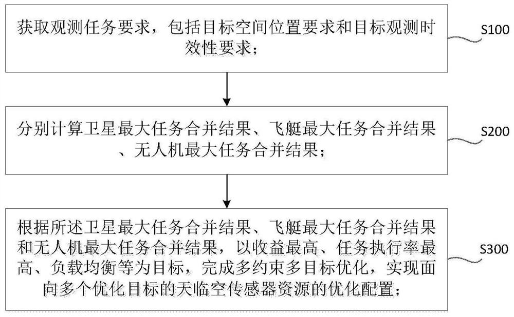 Space-near space-air sensing cooperative task planning method and device