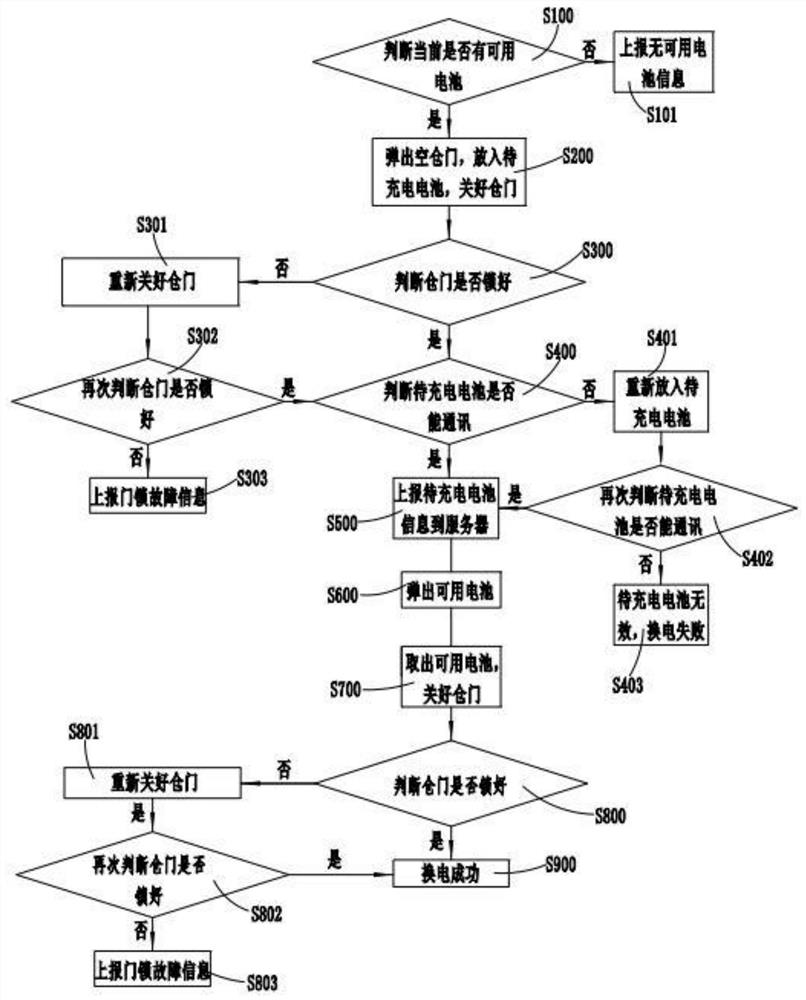 Battery replacement method and intelligent charging and battery replacement cabinet