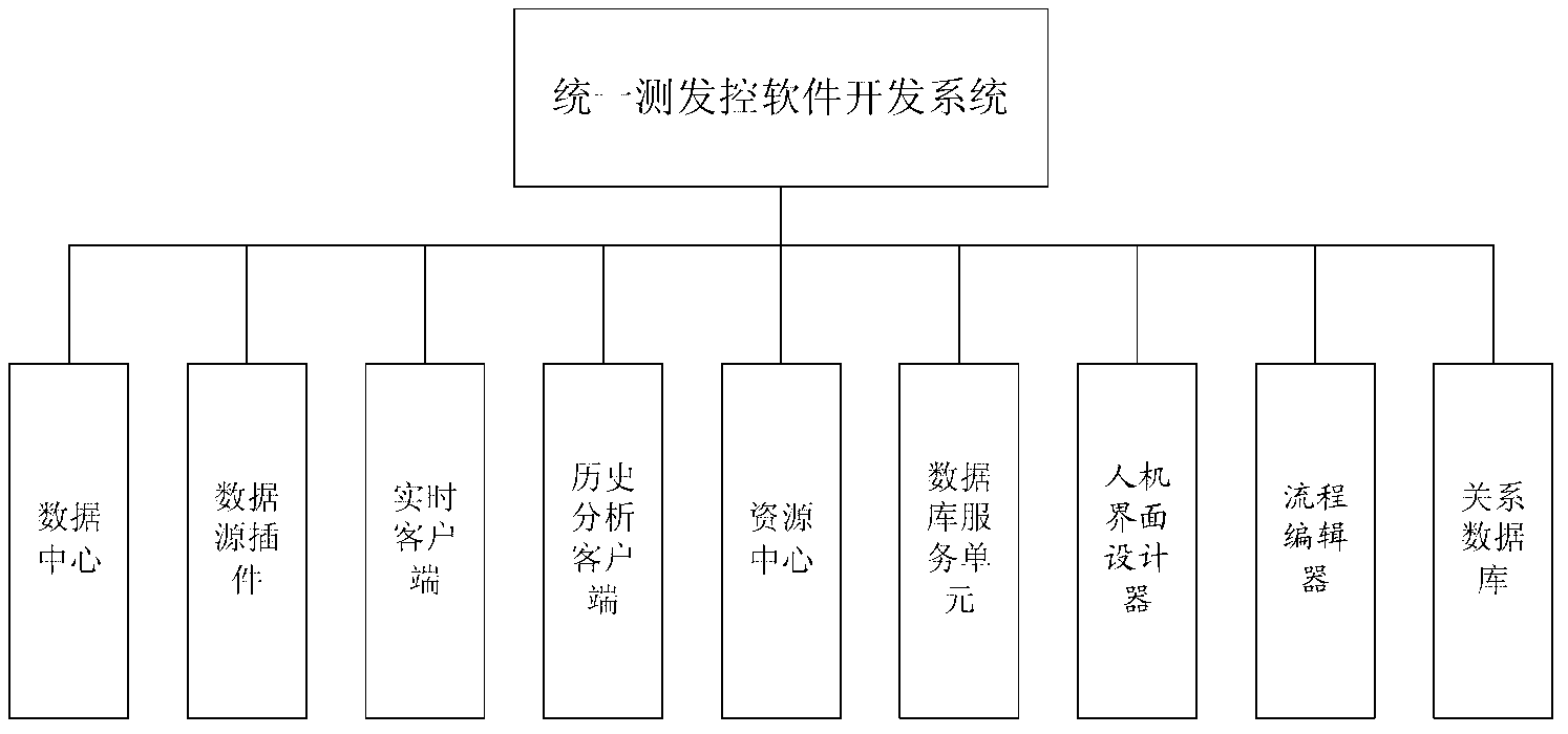 Unified measurement and development control software development system