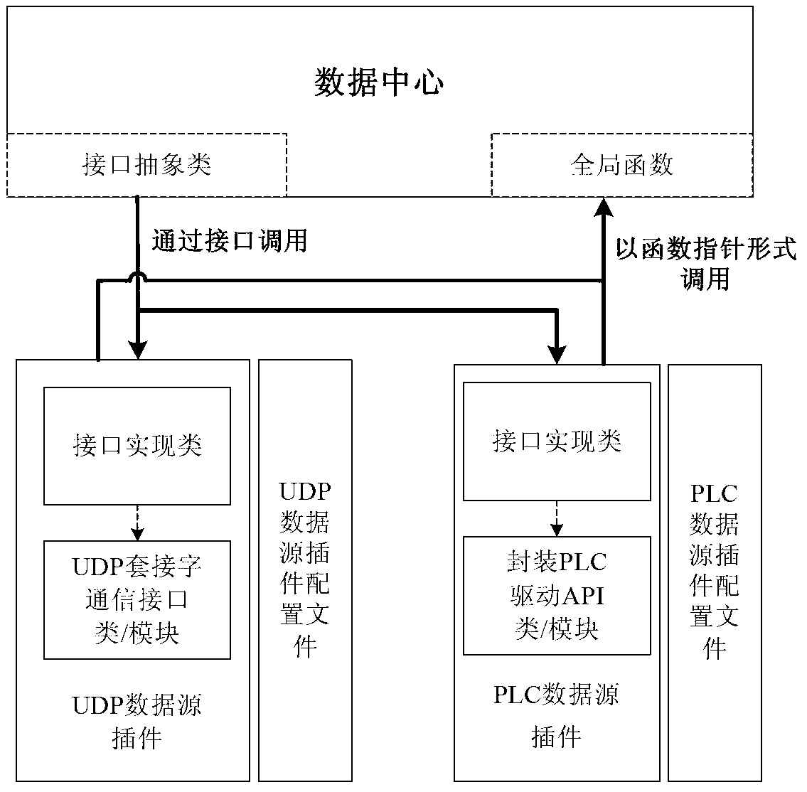 Unified measurement and development control software development system